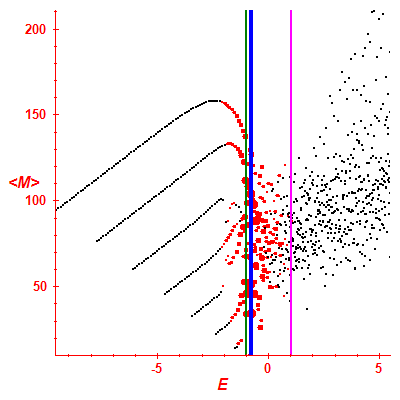 Peres lattice <M>
